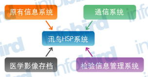 讯鸟软件 基于云计算构架的呼叫中心，筑起医患信息绿色通道